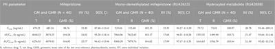 Pharmacokinetics and bioequivalence of two formulations of mifepristone tablets in healthy Chinese subjects under fasting conditions: a single-center, open, randomized, single-dose, double-period, two-sequence, crossover trial